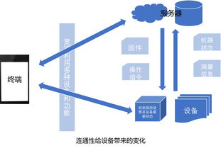 深度剖析物聯(lián)網(wǎng)服務(wù)結(jié)構(gòu)如何構(gòu)建物聯(lián)網(wǎng)應(yīng)用服務(wù)