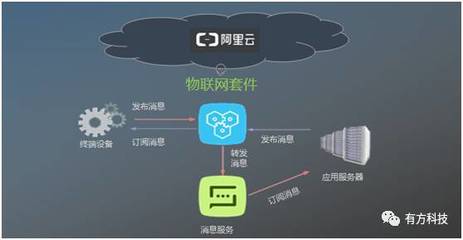 有方科技榮獲“阿里云Link物聯網市場創始合作伙伴”稱號，引領物聯網應用服務新篇章