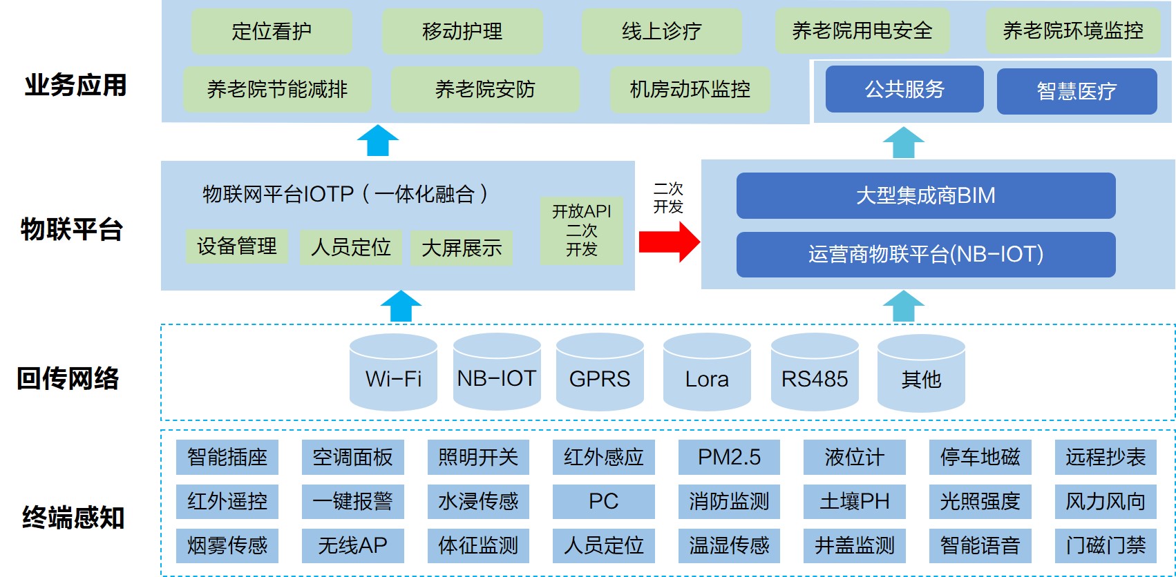 智慧養老院解決方案 - 養老院物聯網建設 - 養老院基礎網絡建設 - 信